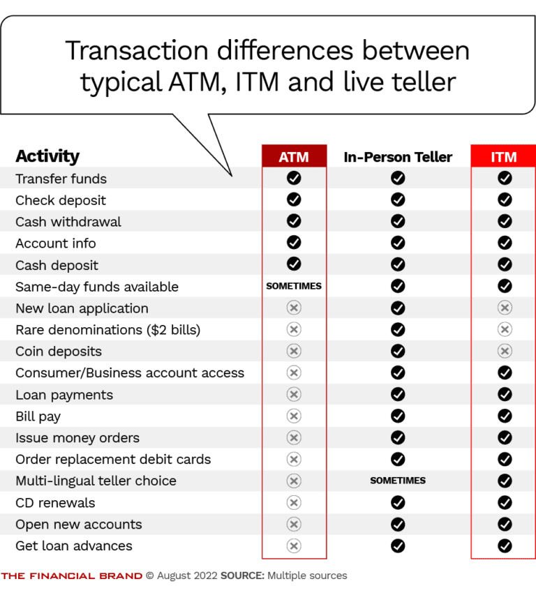 Will ITMs Replace ATMs as the Main Self-Service Branch Channel?