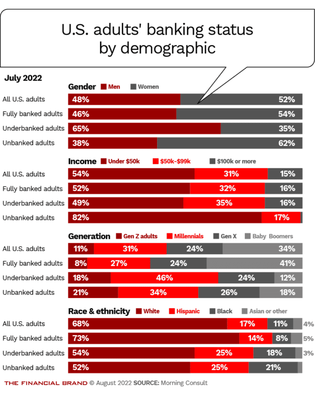 U.S. adult banking status by demographic