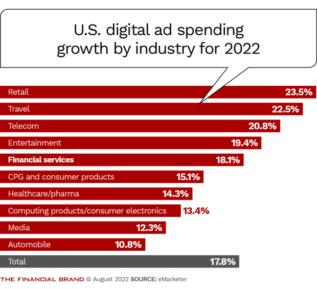 Digital ad spending grew by over 18 percent in 2022
