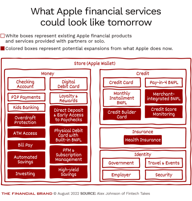 What Apple financial services could look like tomorrow with existing financial products and potential expansions