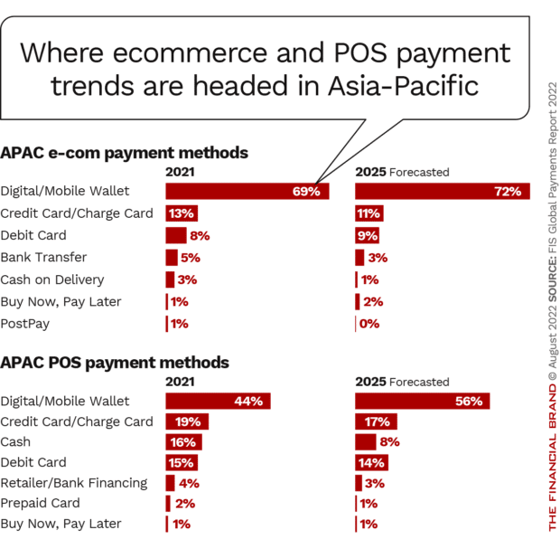 Asia e-commerce and POS payment trends show heavy digital and mobile wallet usage