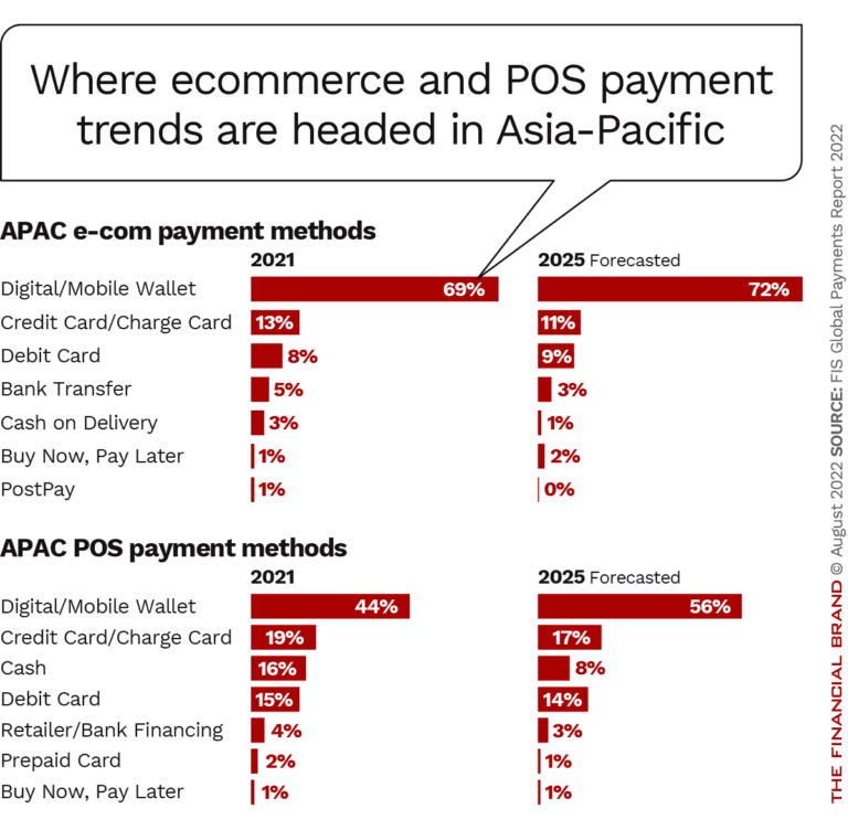 Digital Wallets To Dominate Global Ecommerce Payments By 2025