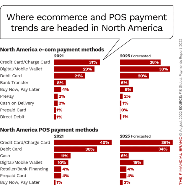 North American ecommerce and POS payment trends mostly split between credit cards, digital wallets and debit cards