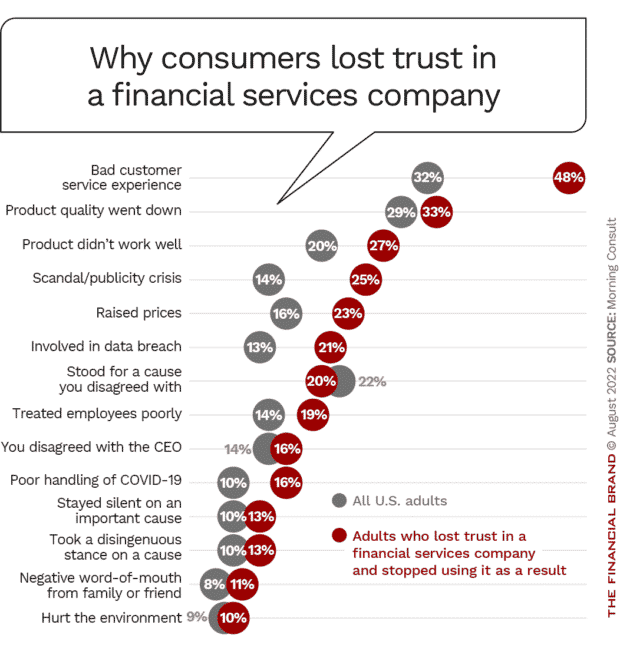 Why consumers lost trust in banks bad customer service scandal raised prices COVID-19