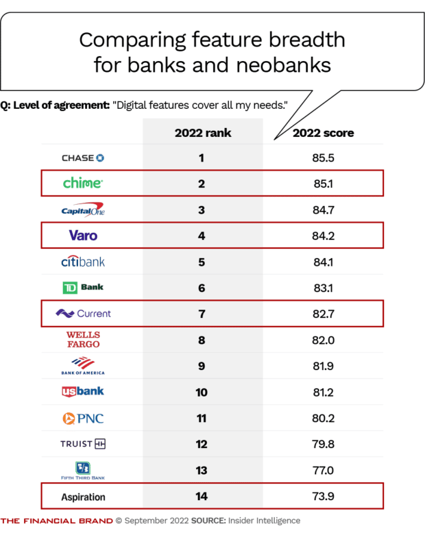 how Neobanks compare with traditional banks on feature breadth
