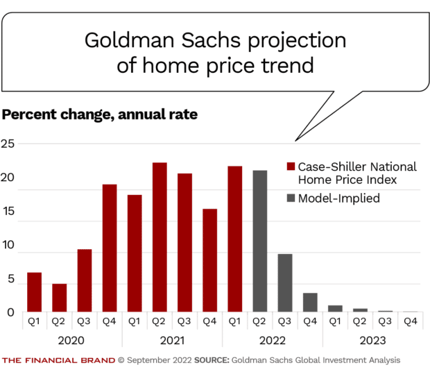 goldman sachs projection of home price trend