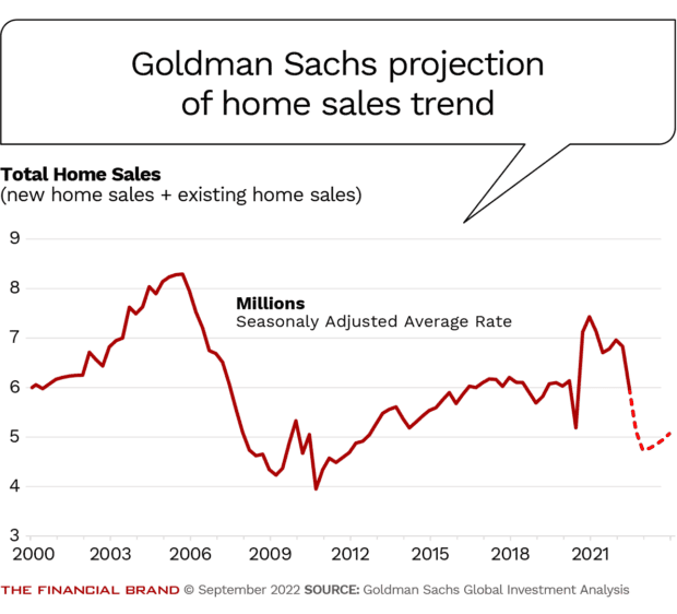Goldman Sachs declining projection of home sales trend