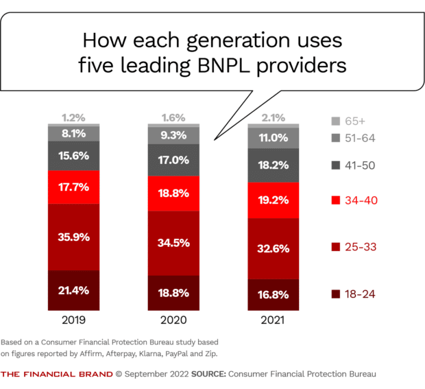 Percentage of each generation that uses the five leading BNPL buy now pay later providers