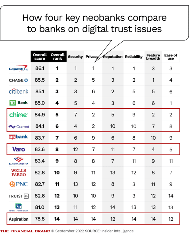 How larger Neobanks compare to traditional banks on digital trust issues