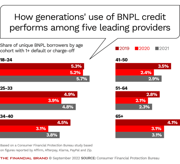 How each generations' use of BNPL buy now pay later credit performs with share of borrowers with default or charge off