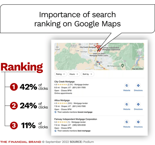 get more clicks by getting a higher google maps ranking