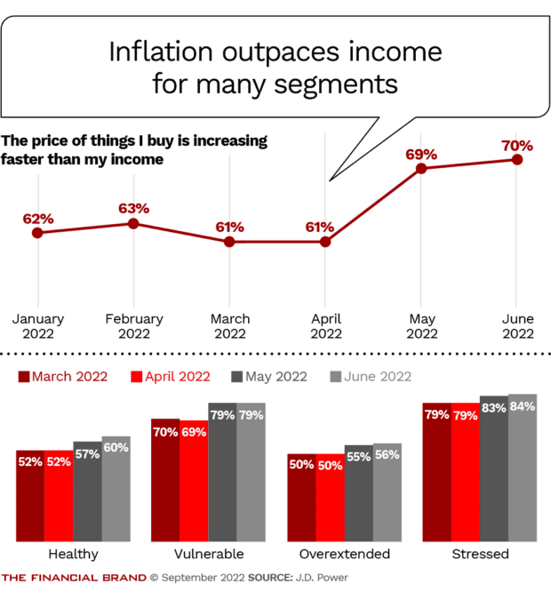 inflation outpaces income for many segments such as food transportation utilities healthcare for stressed overextended vulnerable and healthy