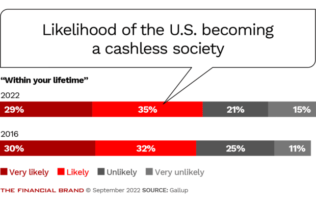 Consumers belief that the United States will become a cashless society has remained about the same since 2016