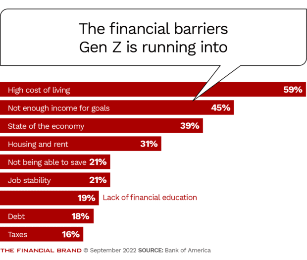 Gen Z are running into financial barriers like high cost of living economy housing and rent and job stability