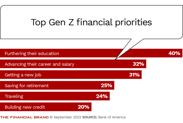 Top Gen Z financial priorities include furthering eductation advancing career saving for retirement traveling