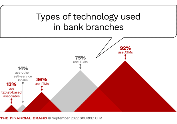 types of technology used in bank branches