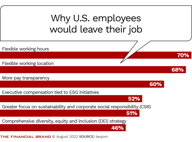 US employees would leave their job for benefits such as flexible working hours pay transparency executive compensation initiatives and diversity 