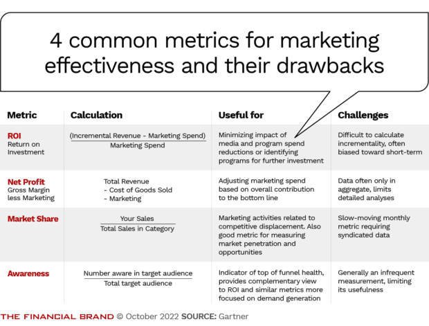 metrics for measuring the effectiveness of marketing and their drawbacks