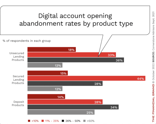 Digital-account-opening-abandonment-rates
