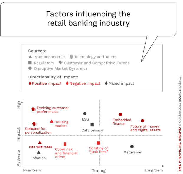 factors influencing retail banking 2023