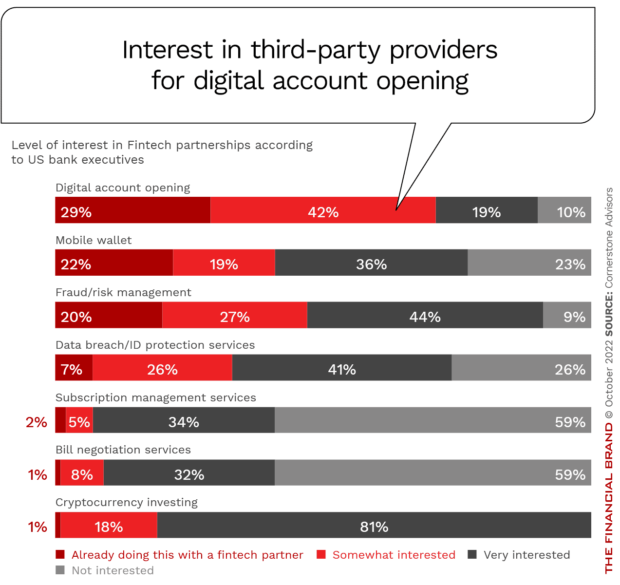 Interest in third party providers for digital account opening