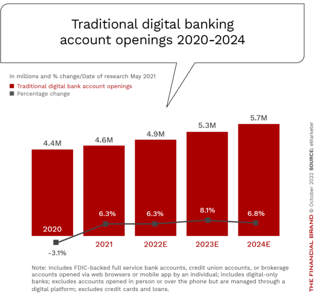 Traditional_digital banking relationship  openings 2020_2024