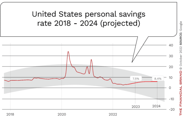 Personal-Savings-Rate 2018-2024