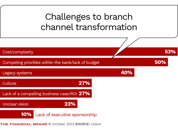challenges to bank branch transformation include cost complexity computing priorities legacy systems and culture