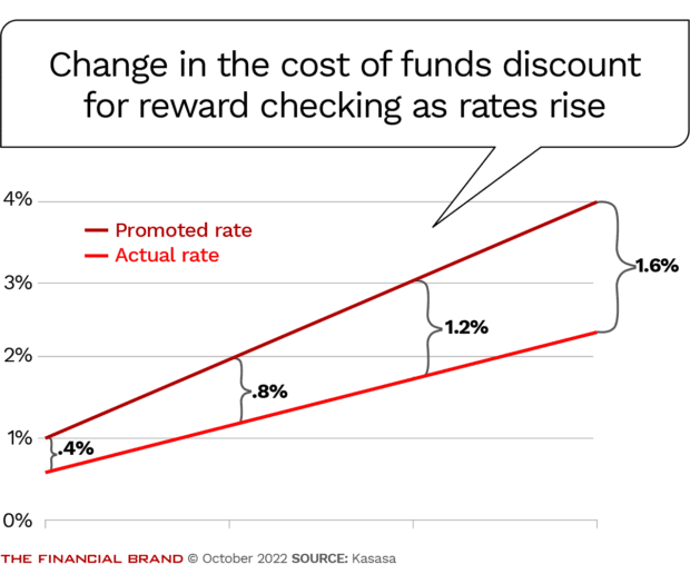 Change in the cost of funds discount for reward checking as rates rise