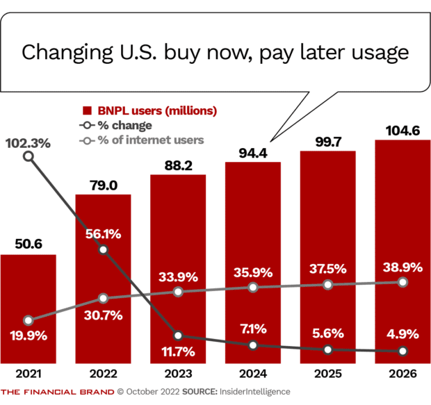 How buy now pay later usage is changing in the U.S. Users increase by rate of change stabilizing 