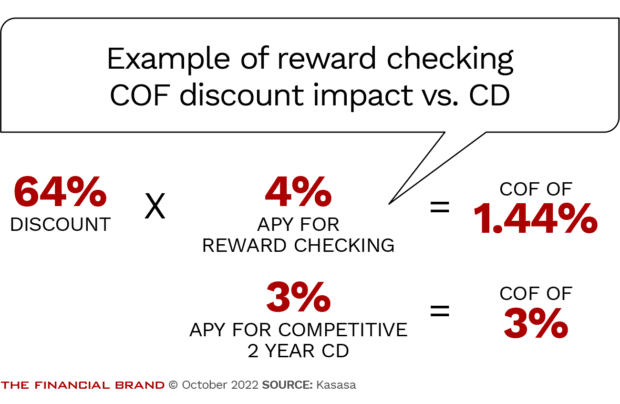 Reward checking COF discount versus CD