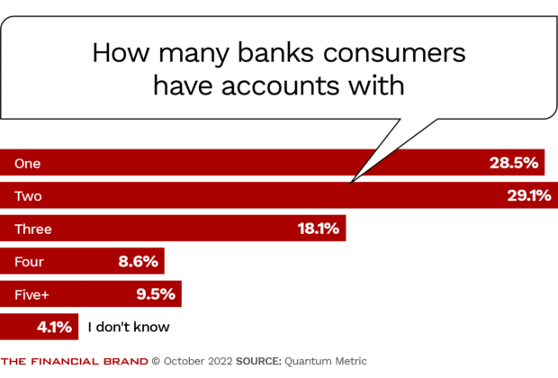 how many financial institutions customers members have accounts with