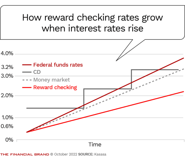 How the federal funds interest rate causes reward checking account rates to grow