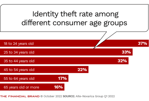 how identity theft frequency differs between age groups