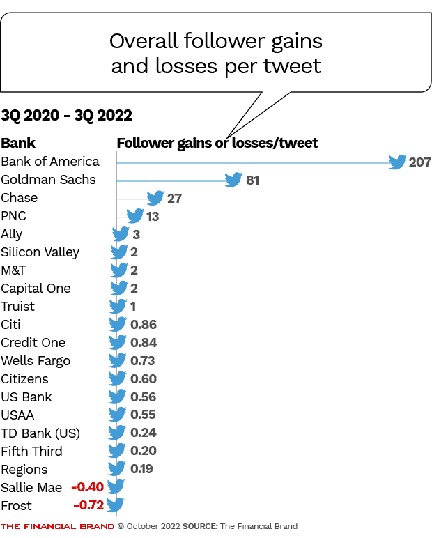 how many new followers were gained or lost for every tweet sent by top 20 banks