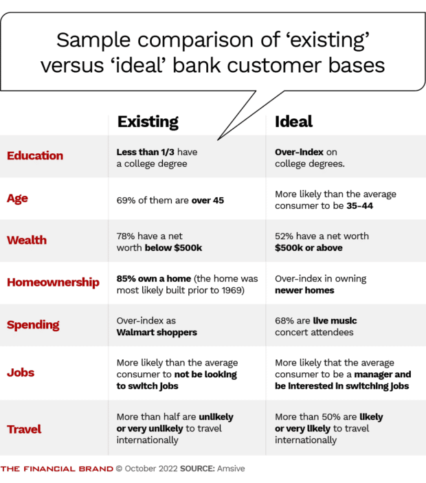comparison of existing versus ideal customers such as education age wealth homeownership spending jobs and travel