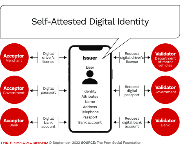How self-attested digital identity works the user is the center of the acceptor validator issuer relationship