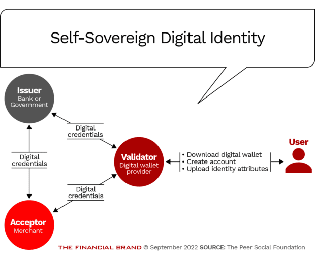 how self-sovereign digital identity works validators are at the center of issuer acceptor user relationship