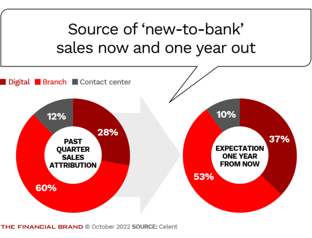 new bank sales is expected to shift from branches to digital in the next year