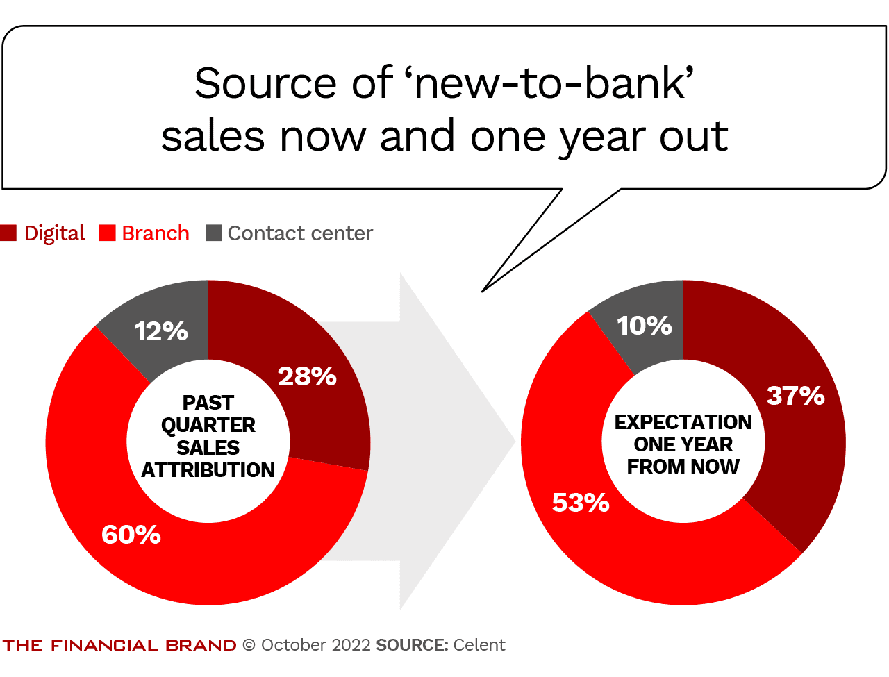 digital-banking-has-a-long-way-to-go-to-surpass-branch-sales