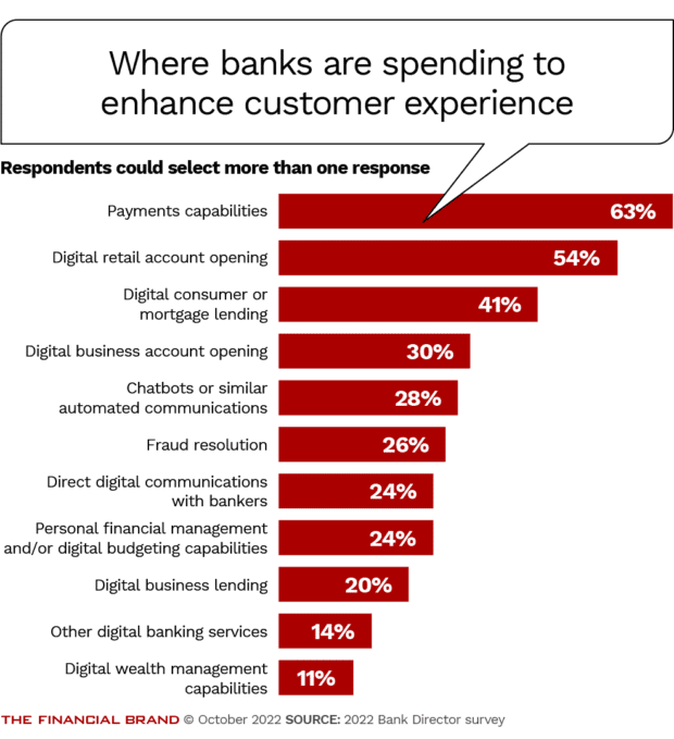 banks are increasing customer experience by spending on things like payments capabilities digital account opening and digital consumer and mortgage lending