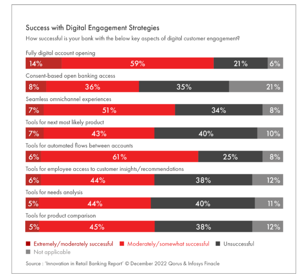 success with digital engagement strategies in banking
