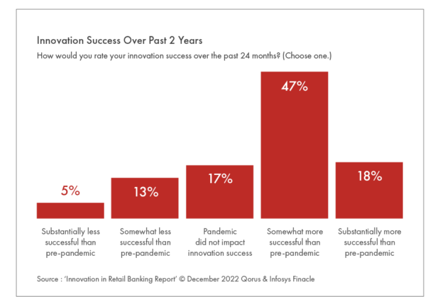 Innovation success over past 2 years