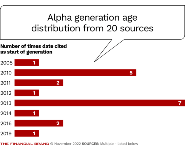 Alpha generation age distribution with starting and ending birth years from 20 sources