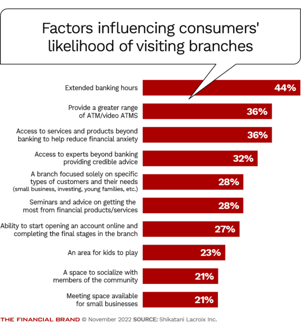 factors influencing consumers likelihood of visiting branches