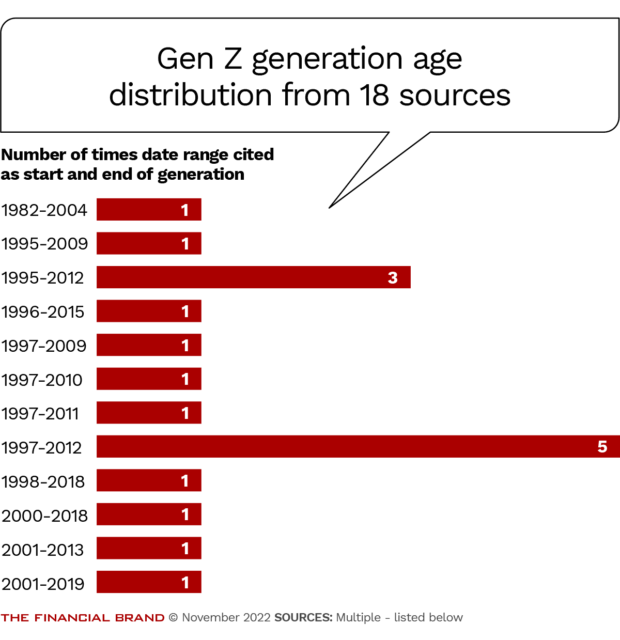 Gen Z age distribution with starting and ending birth years from 18 sources