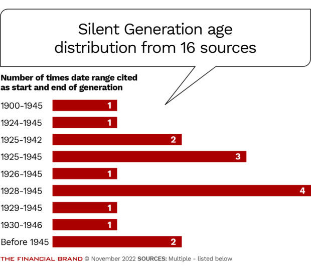 Silent Generation age distribution start and end years from 16 sources