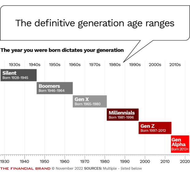definitive chart of generations and the years their generations begin and end