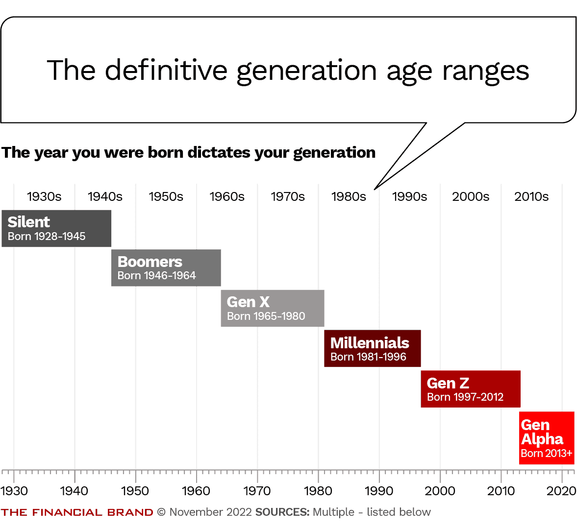 The Definitive Generation Age Ranges 