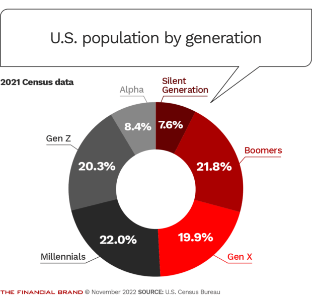 U.S. population by generation